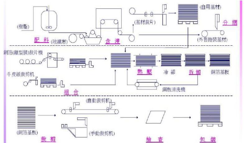 鋁基覆銅板制作過程圖片